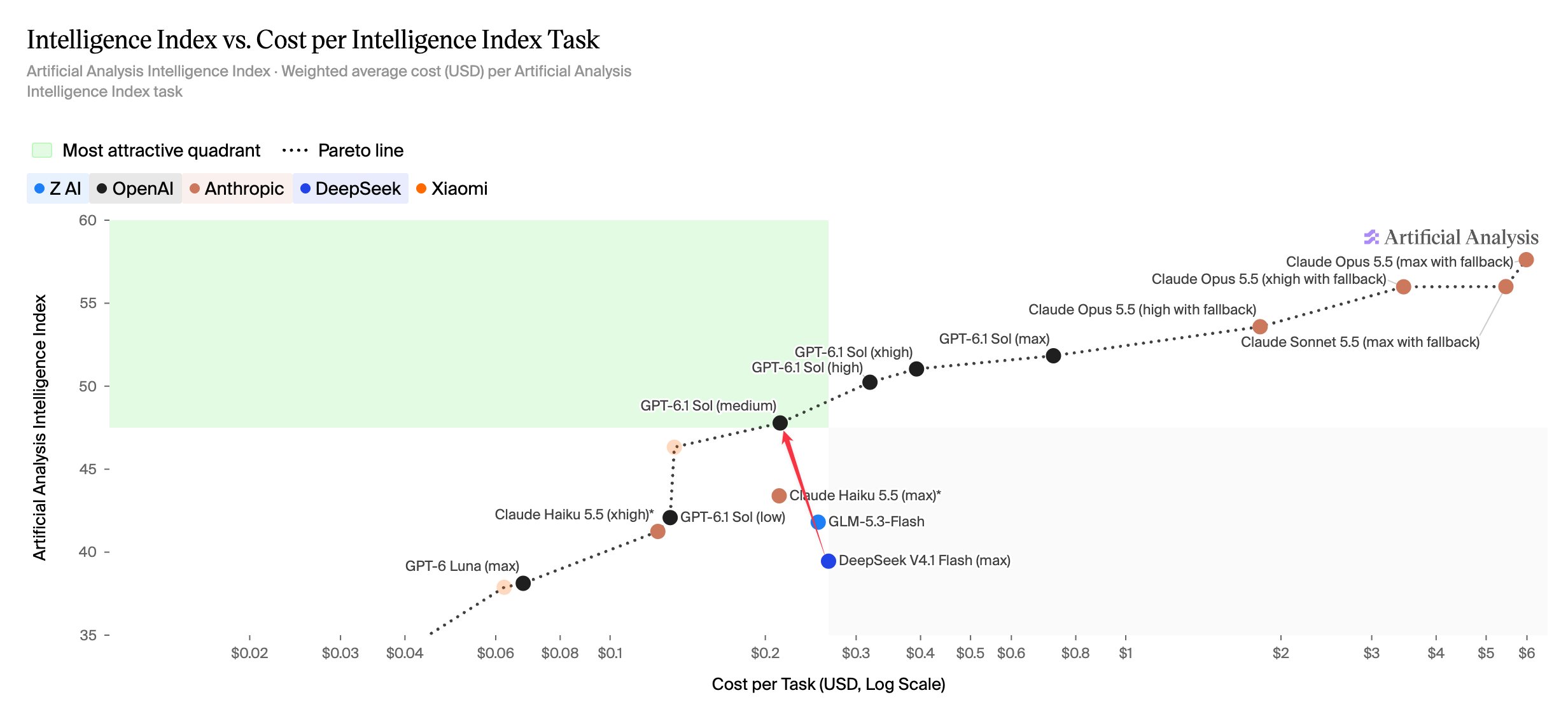 Artificial Analysis chart: Intelligence Index vs. cost per Intelligence Index task. GPT-6.1 Sol at low through max effort and GPT-6 Luna (max) sit on the Pareto line; DeepSeek V4.1 Flash (max) scores about 39 at about $0.27 per task.